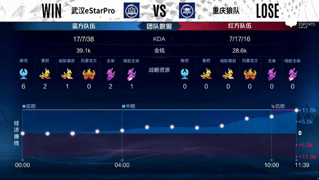 降低了 降低了